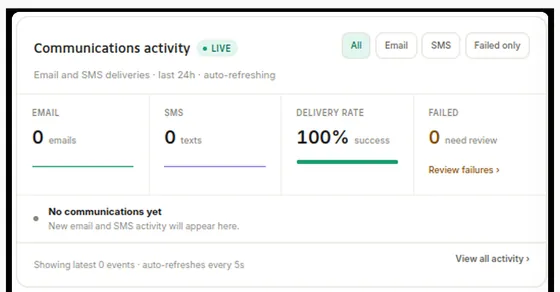 Communications log showing email and SMS delivery totals, delivery rate and failed messages to review
